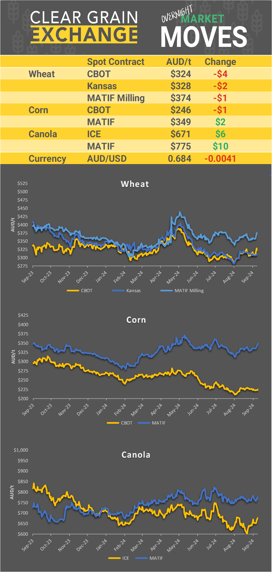 Chart including Wheat CBOT prices, Wheat Black Sea prices, Canola ICE prices and Canola MATIF prices