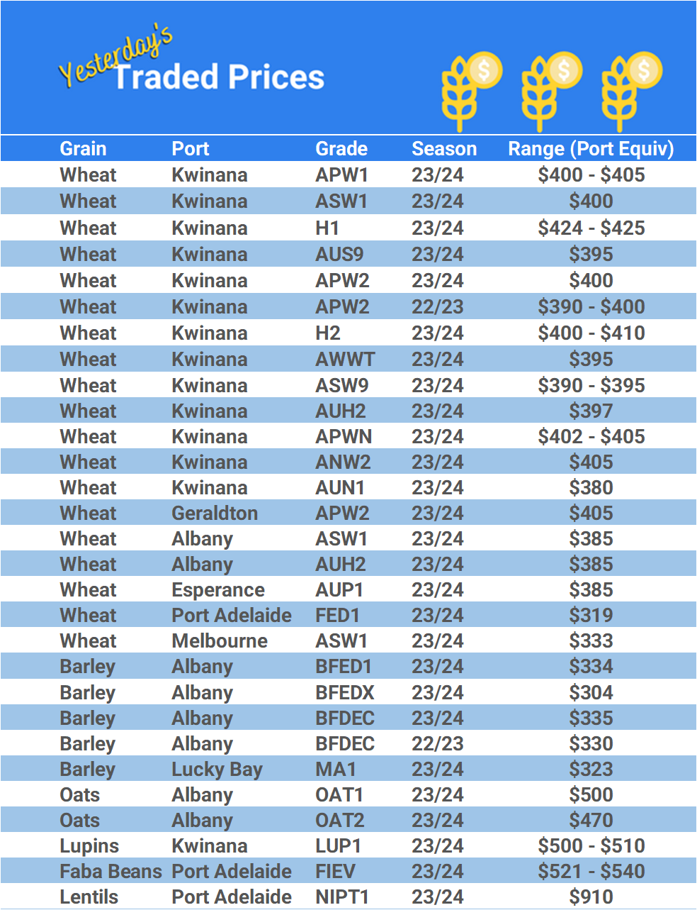 Grain trade prices for Australia Grain (wheat, barley, Sorghum, Lupins, Canola, Faba Beans, Oats, Chickpeas and lentils)