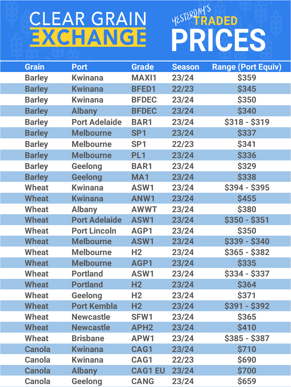 Grain trade prices for Australia Grain (wheat, barley, Sorghum, Lupins, Canola, Faba Beans, Oats, Chickpeas and lentils)
