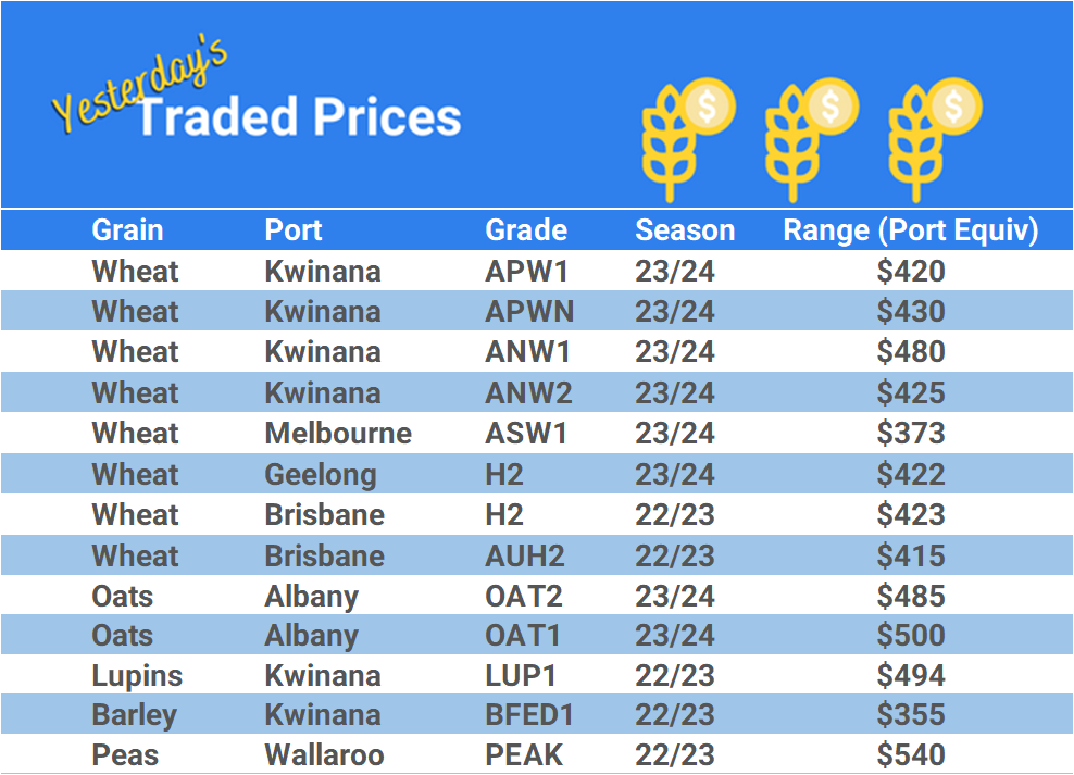 Grain trade prices for Australia Grain (wheat, barley, Sorghum, Lupins, Canola, Faba Beans, Oats, Chickpeas and lentils)