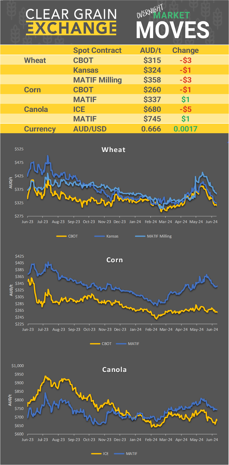 Chart including Wheat CBOT prices, Wheat Black Sea prices, Canola ICE prices and Canola MATIF prices