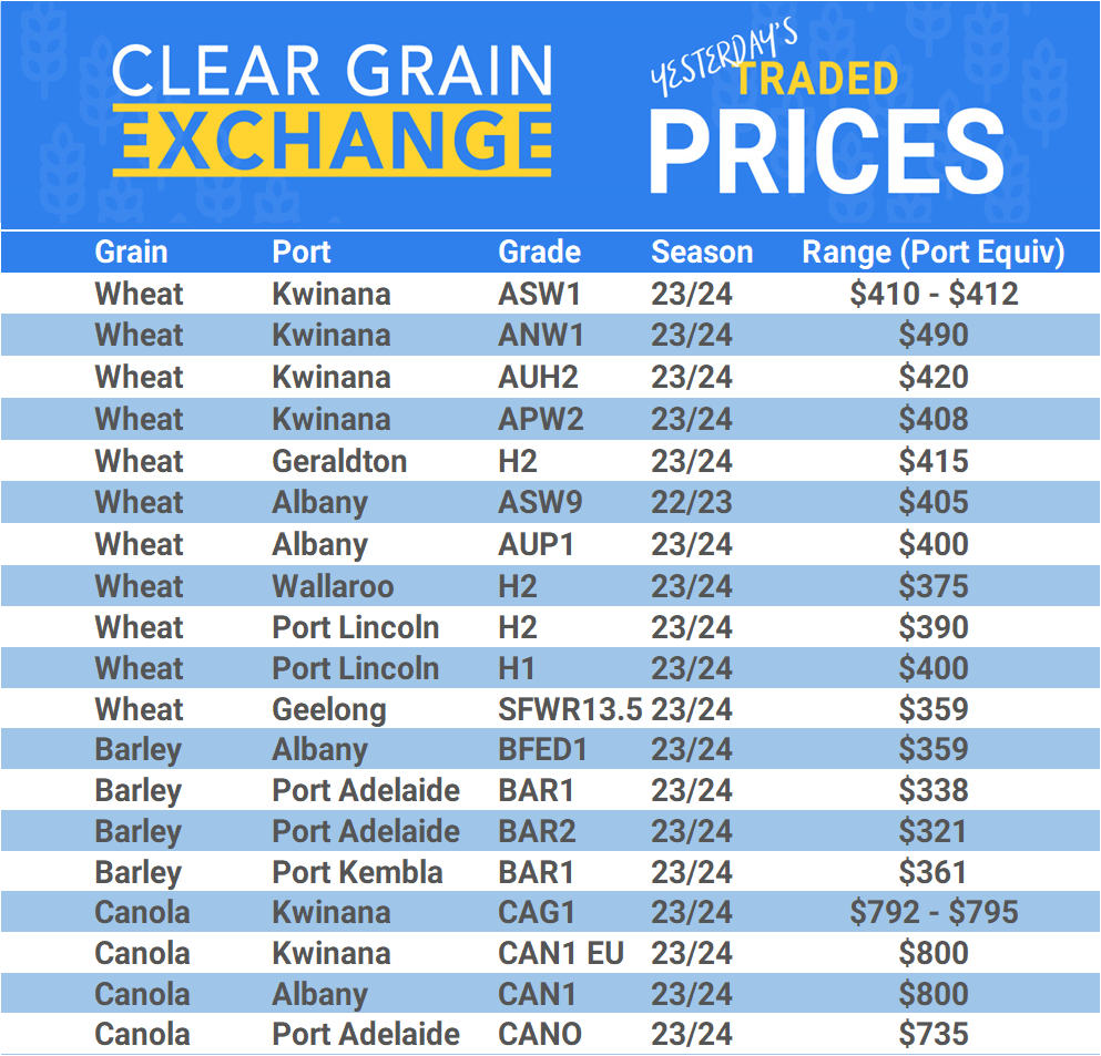 Grain trade prices for Australia Grain (wheat, barley, Sorghum, Lupins, Canola, Faba Beans, Oats, Chickpeas and lentils)