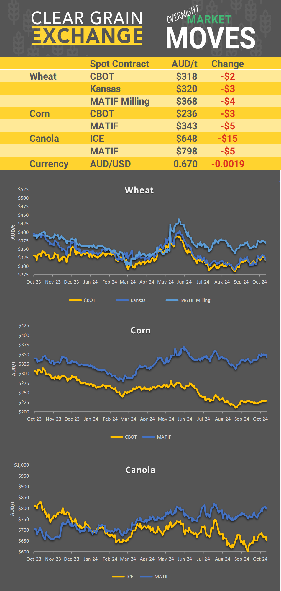 Chart including Wheat CBOT prices, Wheat Black Sea prices, Canola ICE prices and Canola MATIF prices