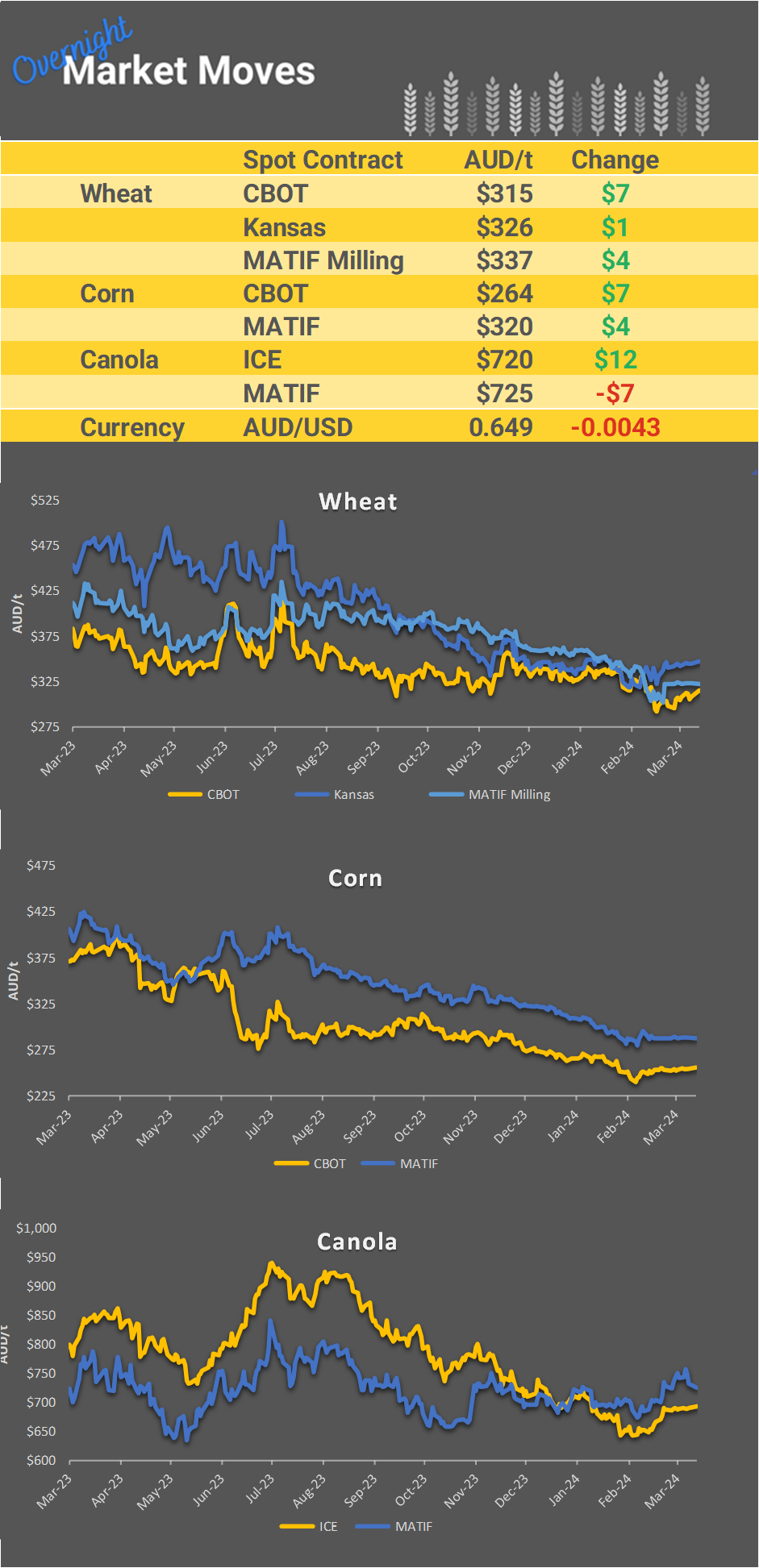 Chart including Wheat CBOT prices, Wheat Black Sea prices, Canola ICE prices and Canola MATIF prices