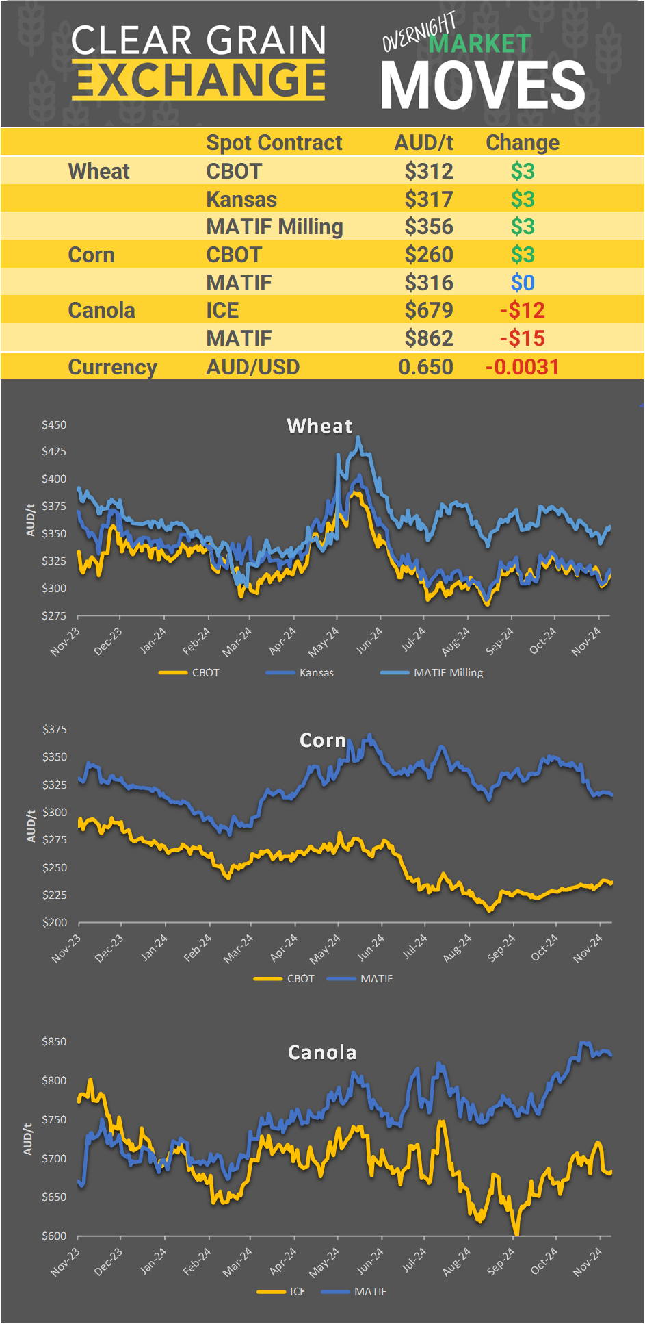Chart including Wheat CBOT prices, Wheat Black Sea prices, Canola ICE prices and Canola MATIF prices