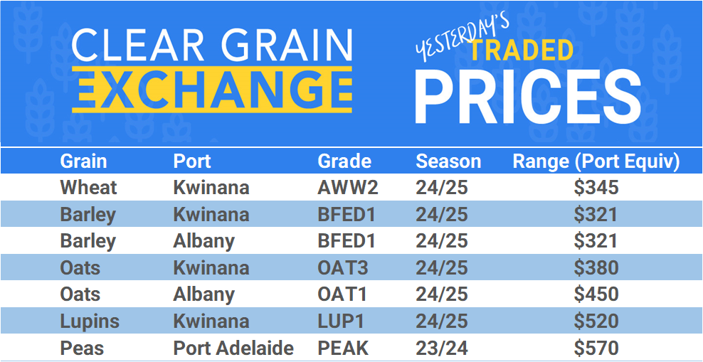 Grain trade prices for Australia Grain (wheat, barley, Sorghum, Lupins, Canola, Faba Beans, Oats, Chickpeas and lentils)