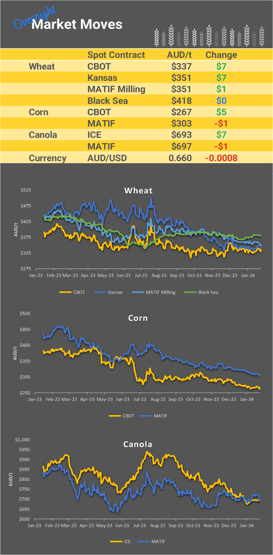 Chart including Wheat CBOT prices, Wheat Black Sea prices, Canola ICE prices and Canola MATIF prices