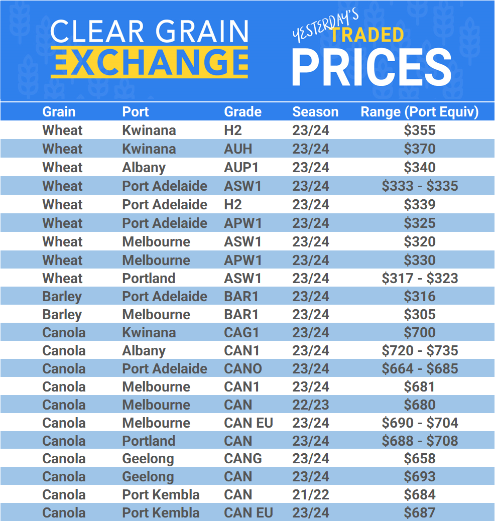 Grain trade prices for Australia Grain (wheat, barley, Sorghum, Lupins, Canola, Faba Beans, Oats, Chickpeas and lentils)