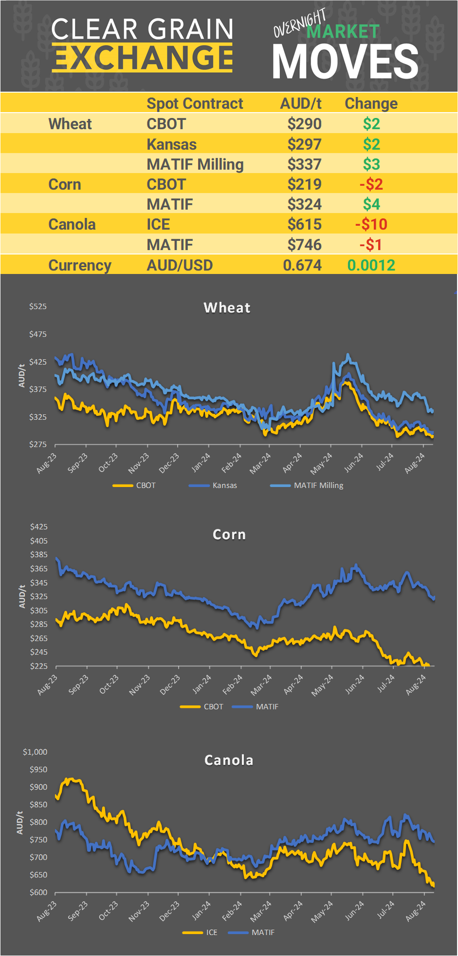 Chart including Wheat CBOT prices, Wheat Black Sea prices, Canola ICE prices and Canola MATIF prices