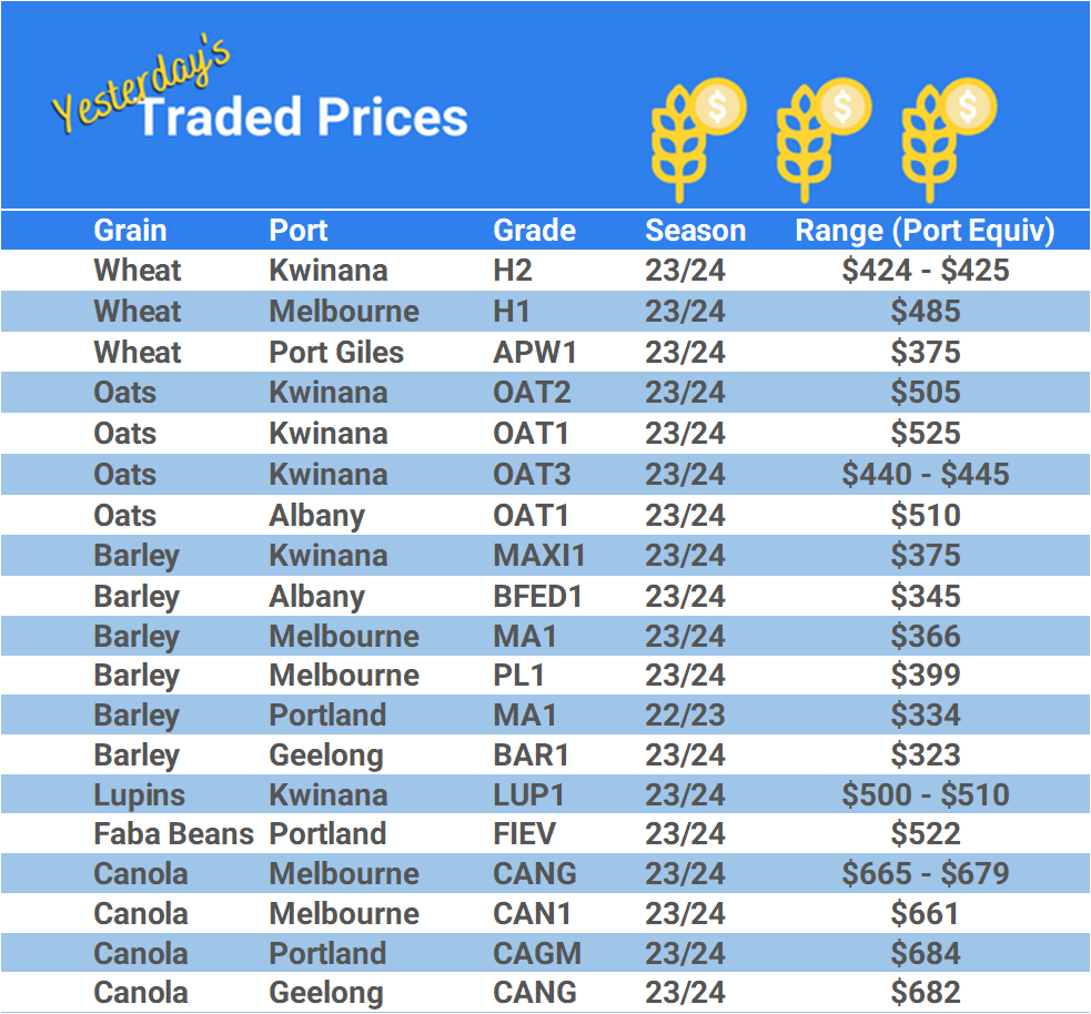 Grain trade prices for Australia Grain (wheat, barley, Sorghum, Lupins, Canola, Faba Beans, Oats, Chickpeas and lentils)