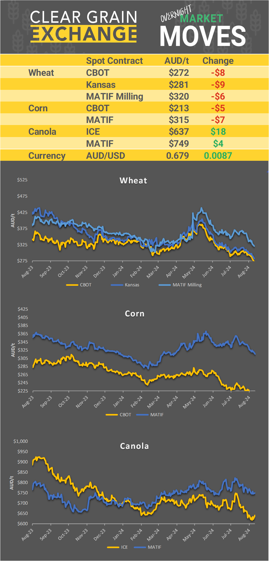 Chart including Wheat CBOT prices, Wheat Black Sea prices, Canola ICE prices and Canola MATIF prices
