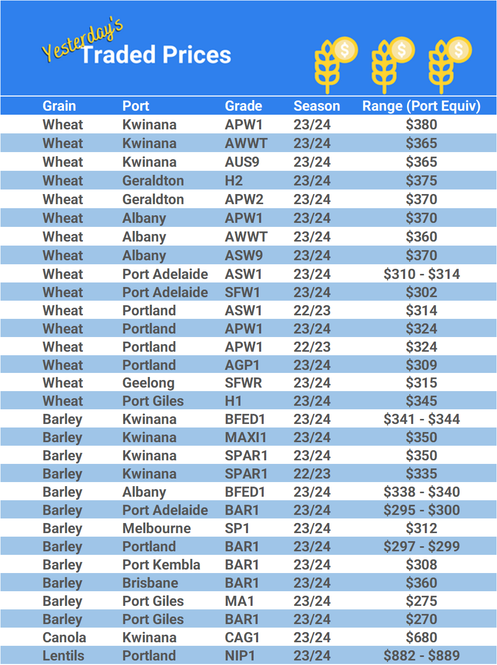 Grain trade prices for Australia Grain (wheat, barley, Sorghum, Lupins, Canola, Faba Beans, Oats, Chickpeas and lentils)