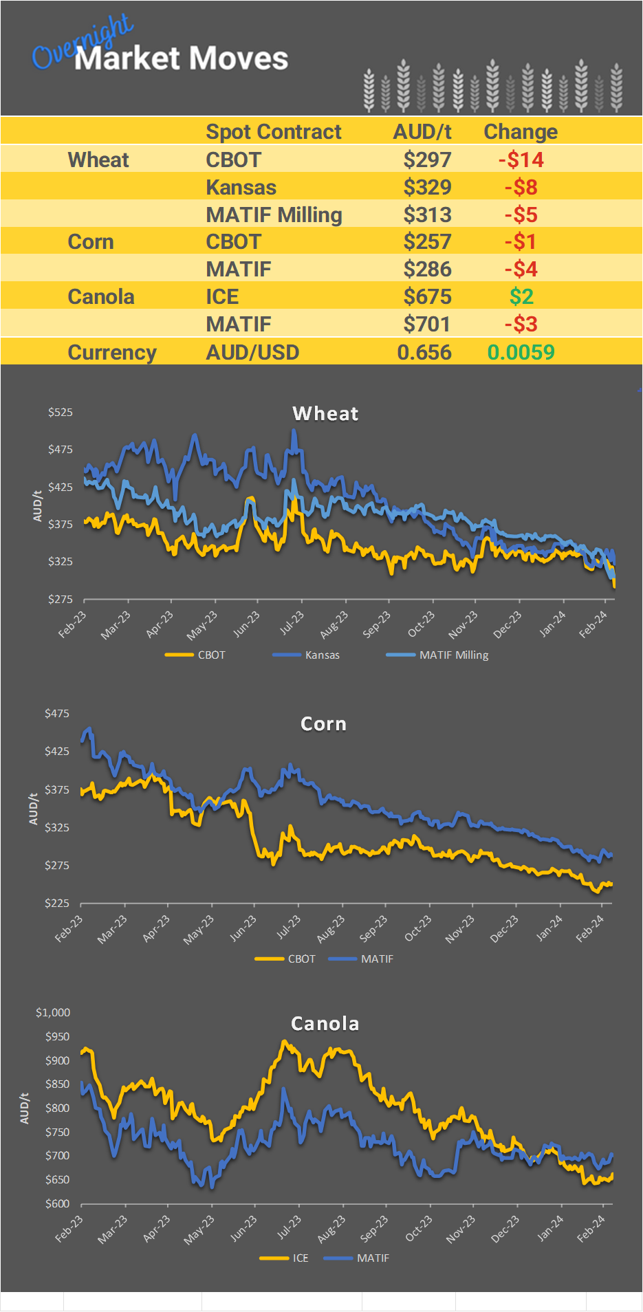 Chart including Wheat CBOT prices, Wheat Black Sea prices, Canola ICE prices and Canola MATIF prices