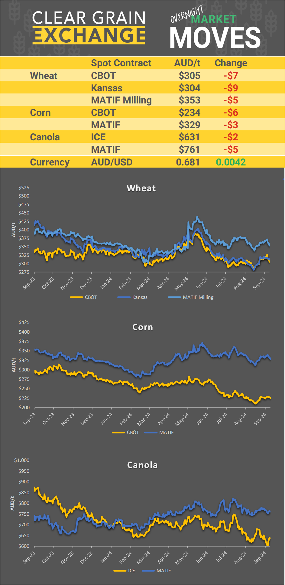 Chart including Wheat CBOT prices, Wheat Black Sea prices, Canola ICE prices and Canola MATIF prices