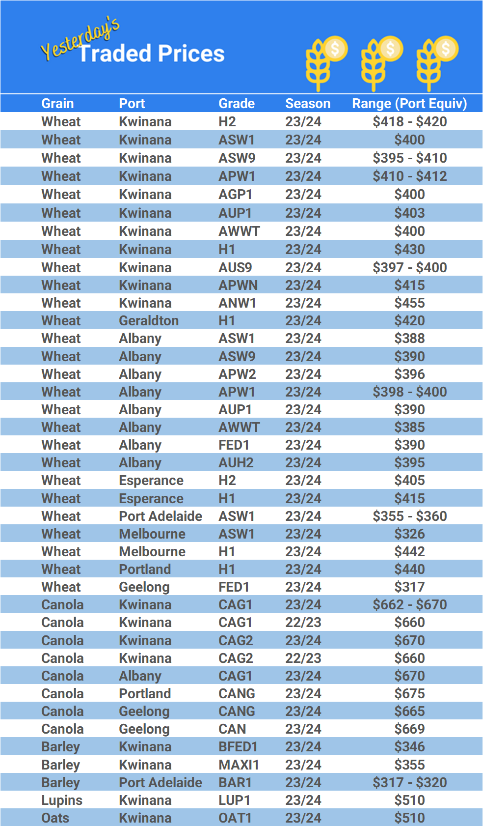 Grain trade prices for Australia Grain (wheat, barley, Sorghum, Lupins, Canola, Faba Beans, Oats, Chickpeas and lentils)