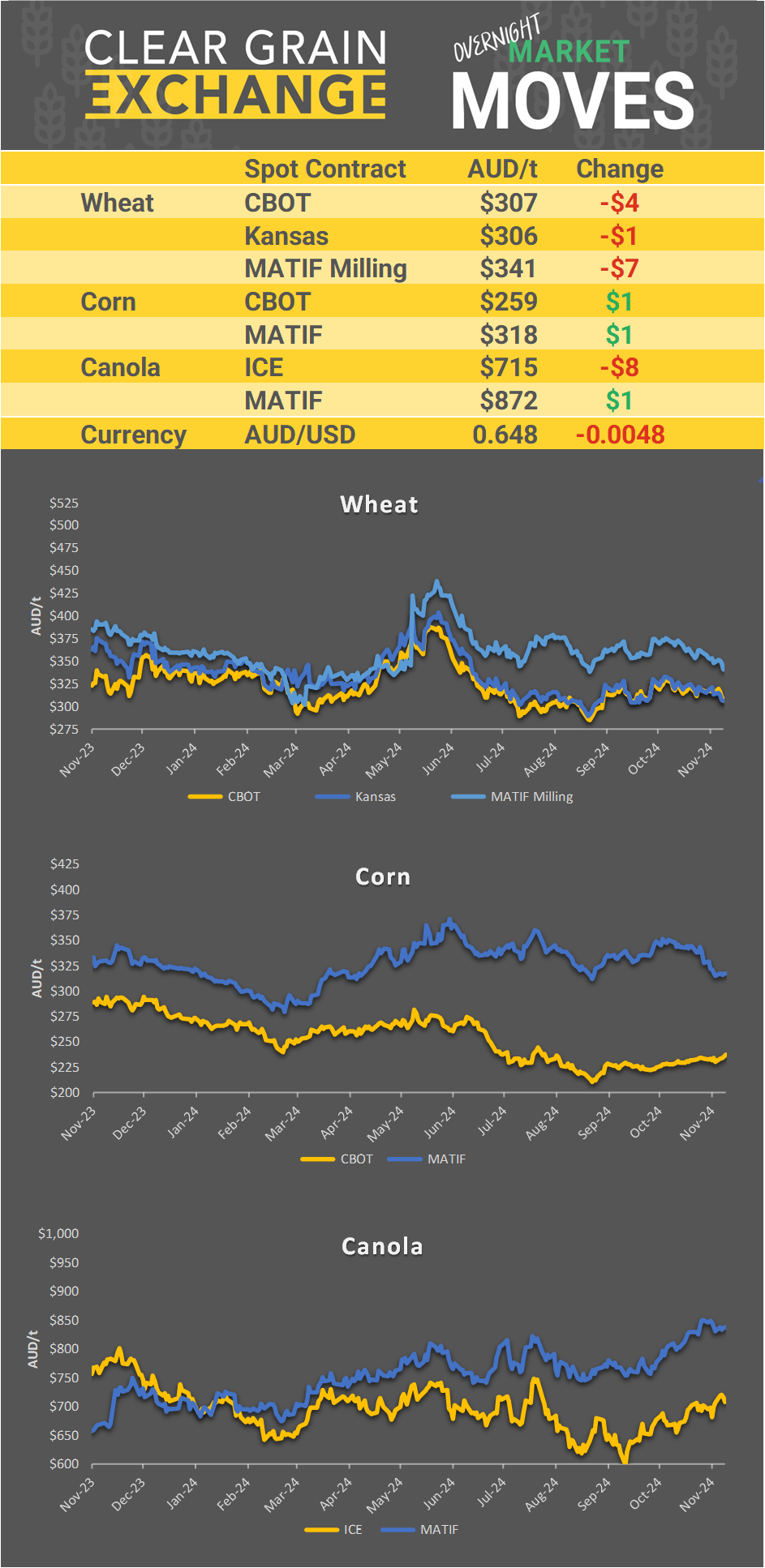 Chart including Wheat CBOT prices, Wheat Black Sea prices, Canola ICE prices and Canola MATIF prices