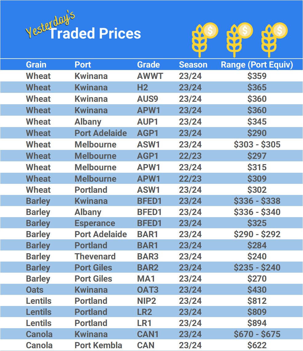 Grain trade prices for Australia Grain (wheat, barley, Sorghum, Lupins, Canola, Faba Beans, Oats, Chickpeas and lentils)