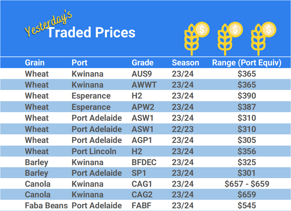Grain trade prices for Australia Grain (wheat, barley, Sorghum, Lupins, Canola, Faba Beans, Oats, Chickpeas and lentils)