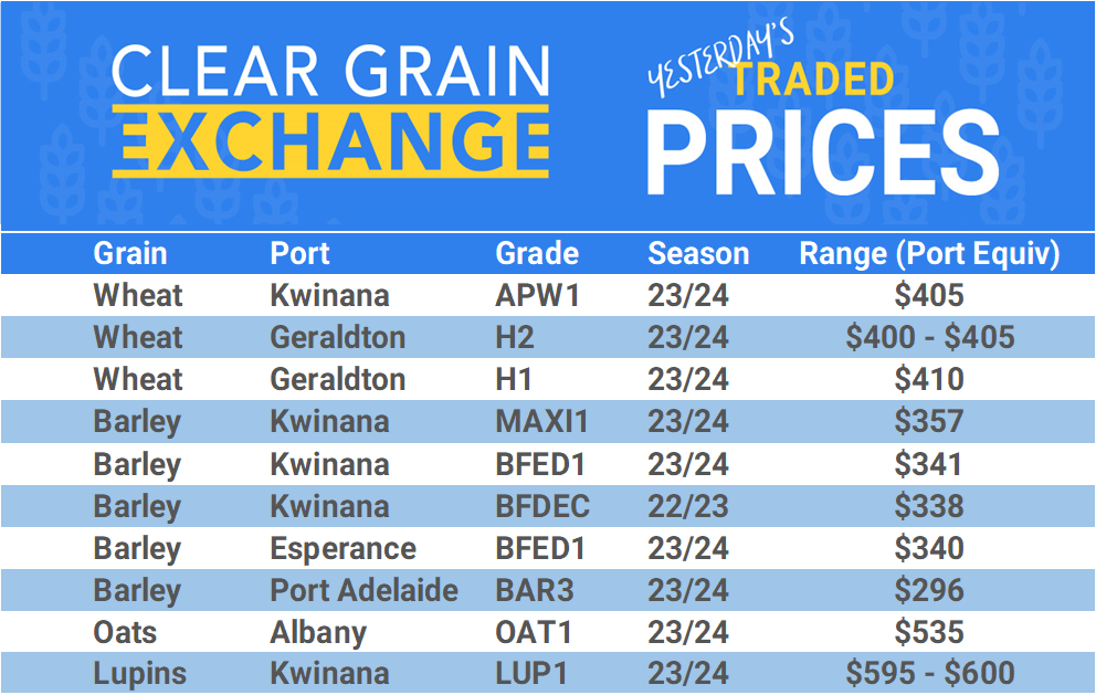 Grain trade prices for Australia Grain (wheat, barley, Sorghum, Lupins, Canola, Faba Beans, Oats, Chickpeas and lentils)