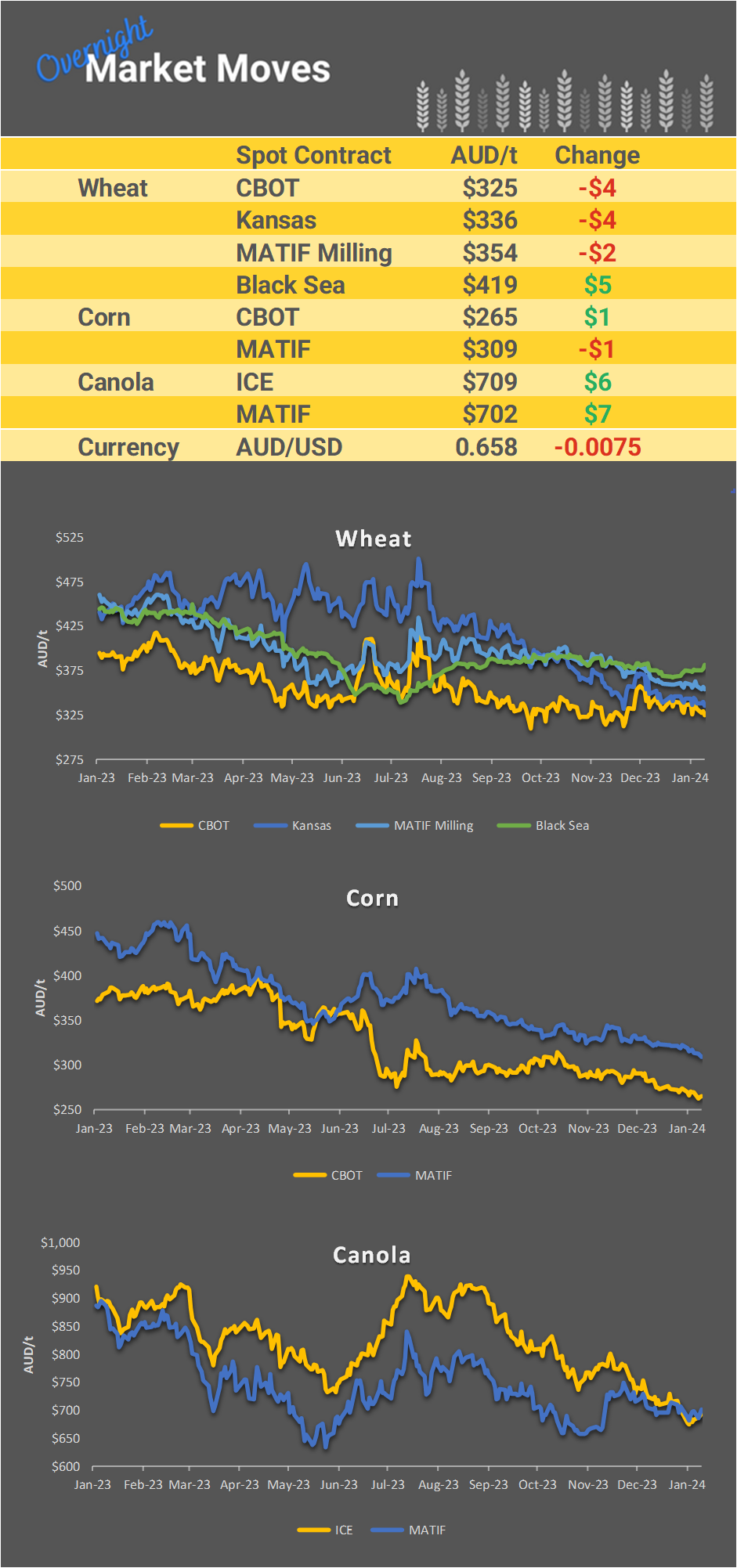 Chart including Wheat CBOT prices, Wheat Black Sea prices, Canola ICE prices and Canola MATIF prices