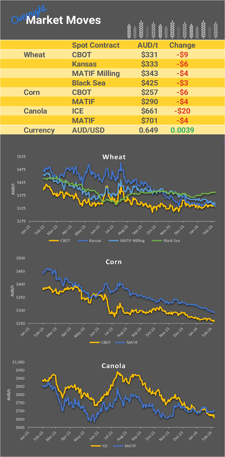Chart including Wheat CBOT prices, Wheat Black Sea prices, Canola ICE prices and Canola MATIF prices