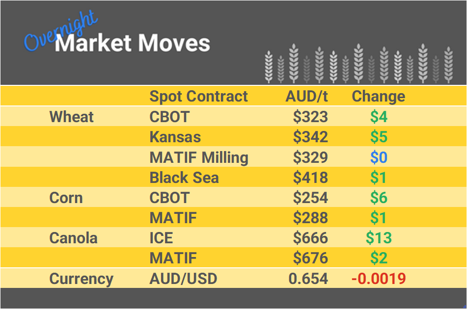 Grain Report Tuesday - 27th February