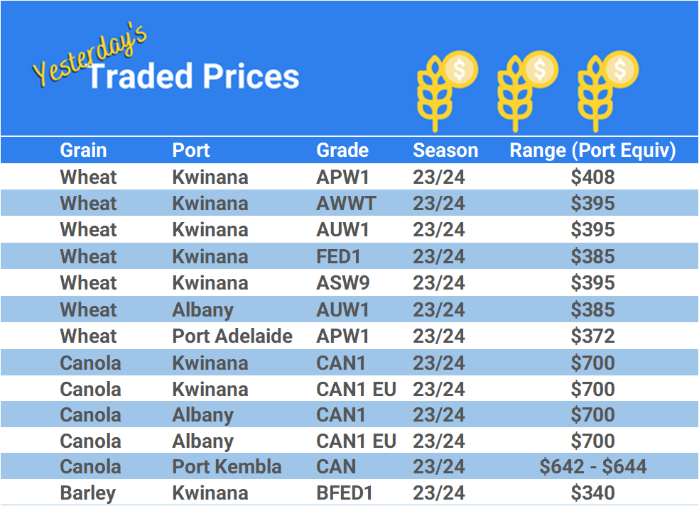Grain trade prices for Australia Grain (wheat, barley, Sorghum, Lupins, Canola, Faba Beans, Oats, Chickpeas and lentils)