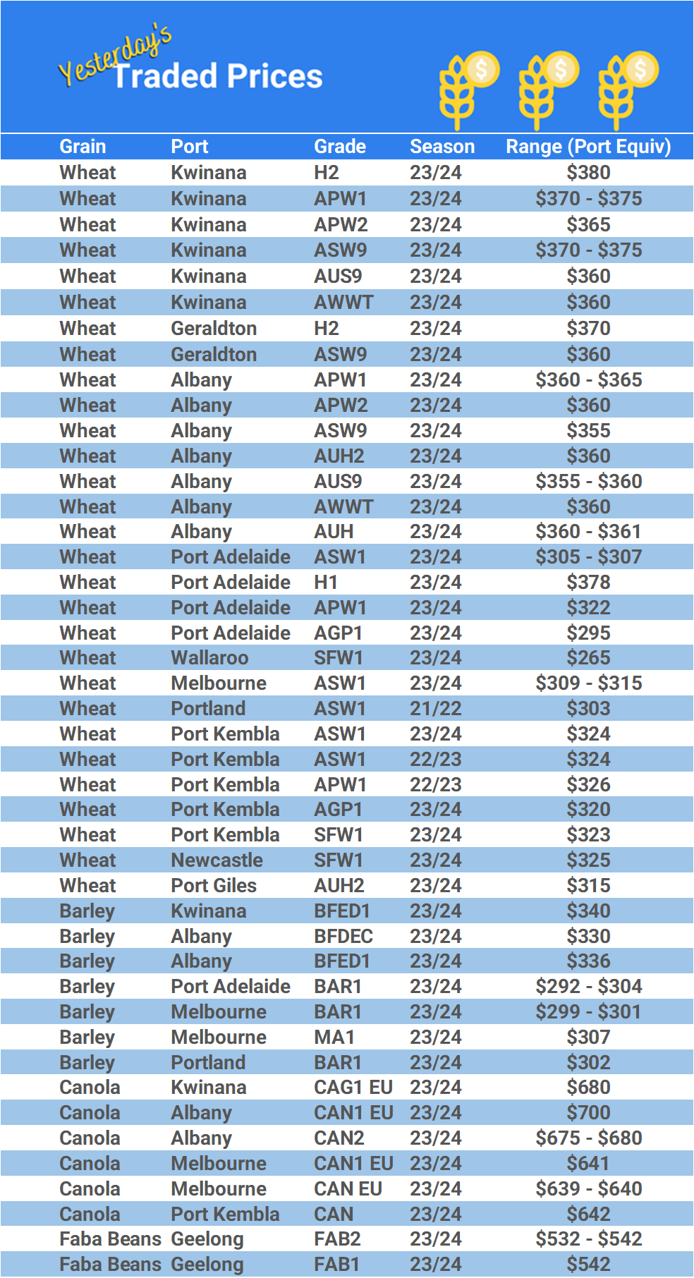 Grain trade prices for Australia Grain (wheat, barley, Sorghum, Lupins, Canola, Faba Beans, Oats, Chickpeas and lentils)