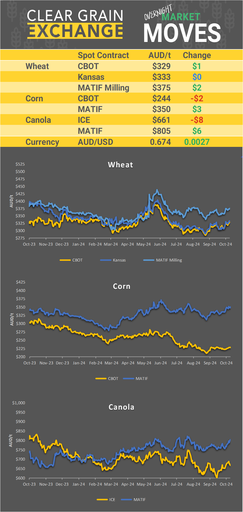 Chart including Wheat CBOT prices, Wheat Black Sea prices, Canola ICE prices and Canola MATIF prices