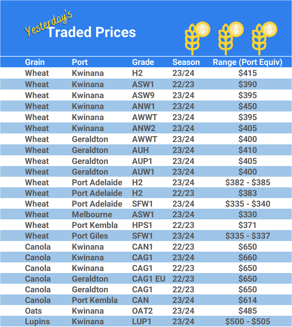 Grain trade prices for Australia Grain (wheat, barley, Sorghum, Lupins, Canola, Faba Beans, Oats, Chickpeas and lentils)