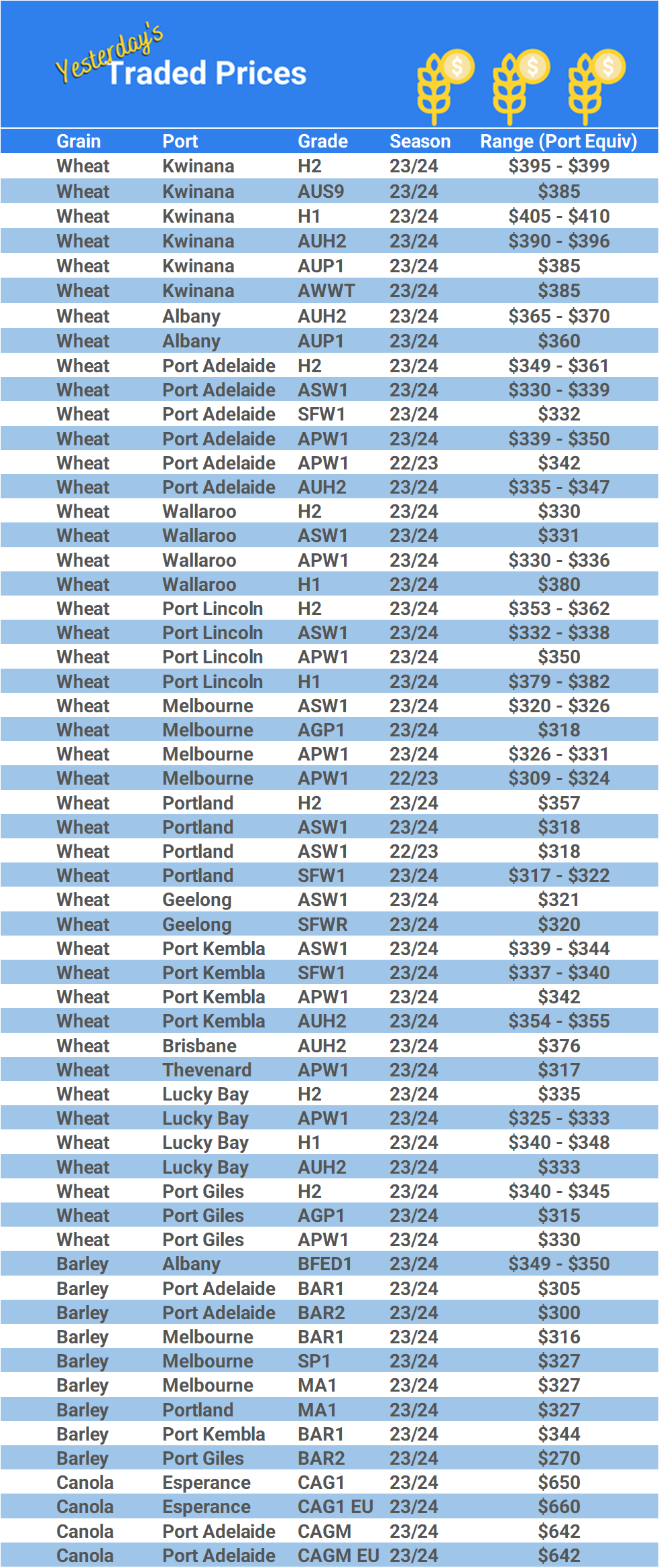 Grain trade prices for Australia Grain (wheat, barley, Sorghum, Lupins, Canola, Faba Beans, Oats, Chickpeas and lentils)