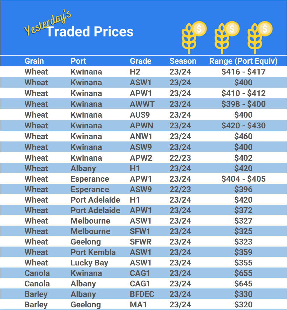 Grain trade prices for Australia Grain (wheat, barley, Sorghum, Lupins, Canola, Faba Beans, Oats, Chickpeas and lentils)
