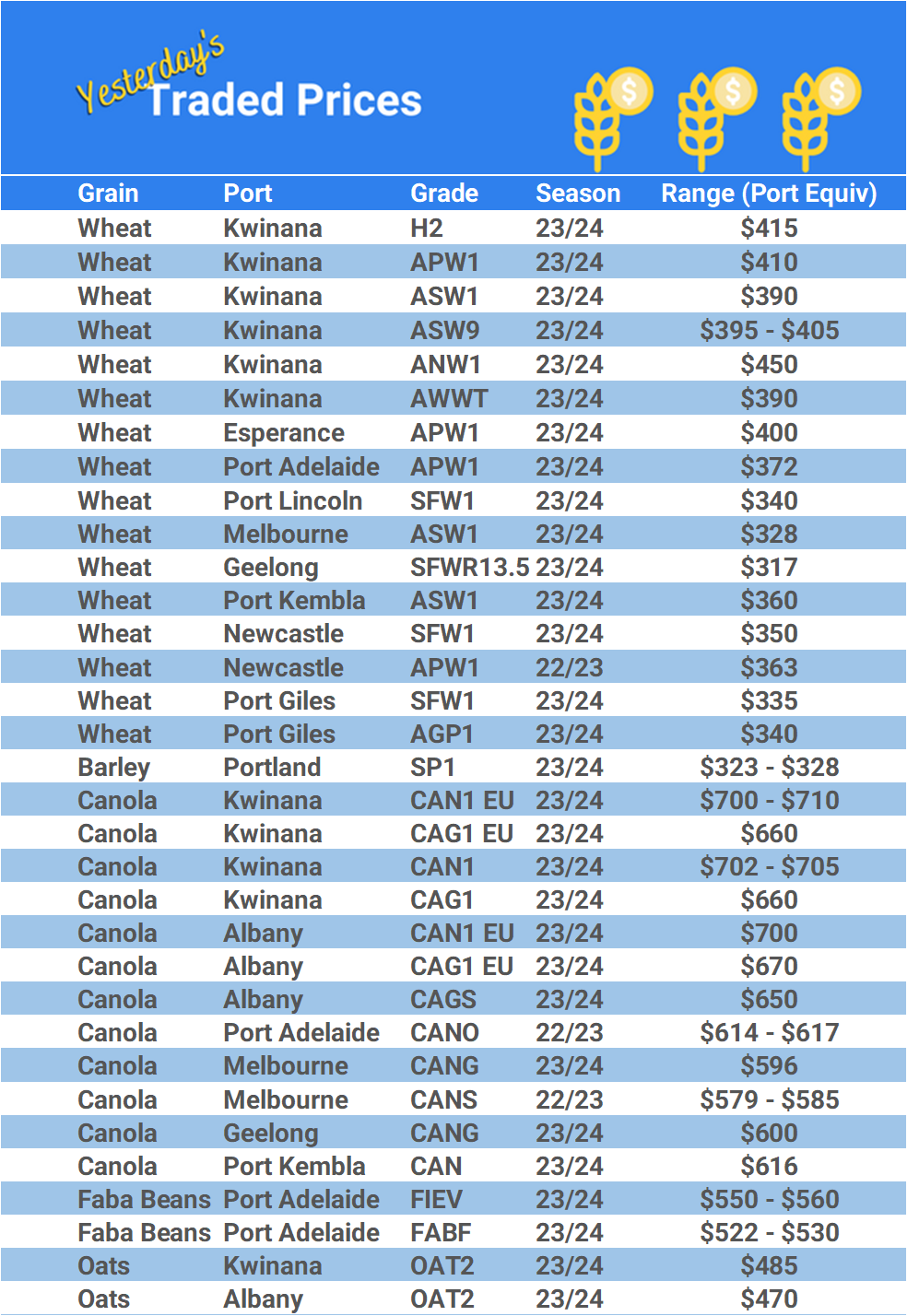Grain trade prices for Australia Grain (wheat, barley, Sorghum, Lupins, Canola, Faba Beans, Oats, Chickpeas and lentils)