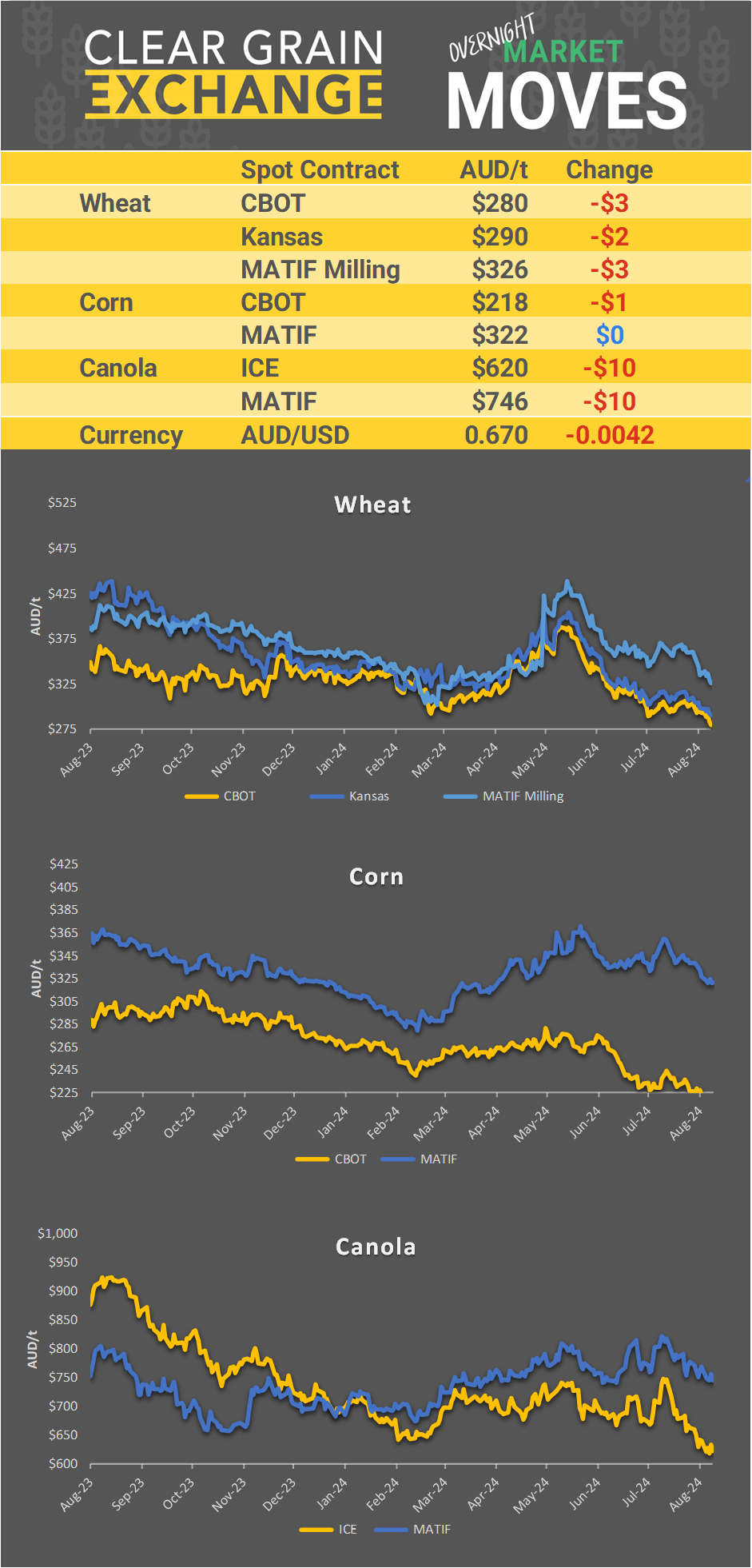 Chart including Wheat CBOT prices, Wheat Black Sea prices, Canola ICE prices and Canola MATIF prices