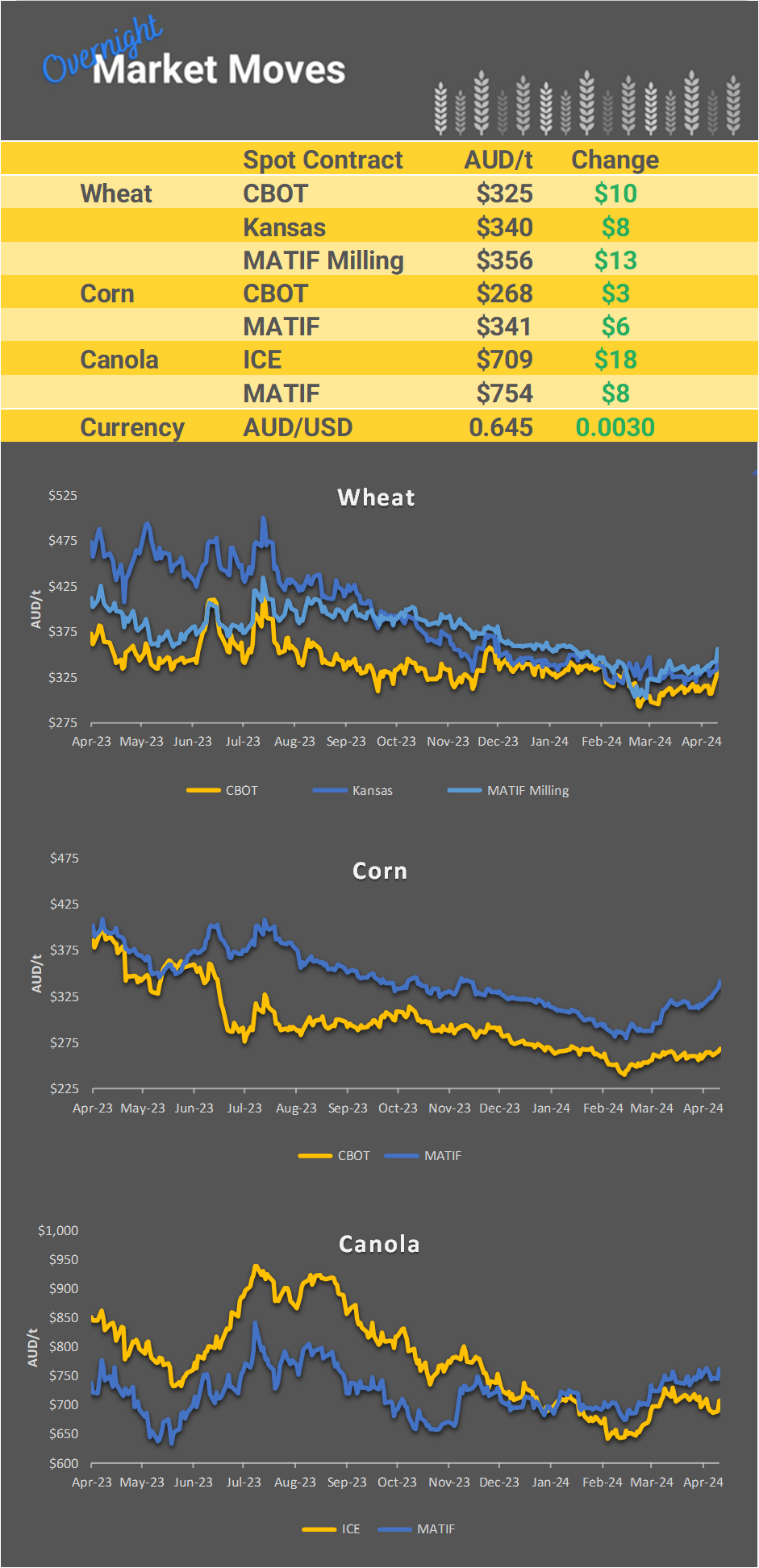 Chart including Wheat CBOT prices, Wheat Black Sea prices, Canola ICE prices and Canola MATIF prices