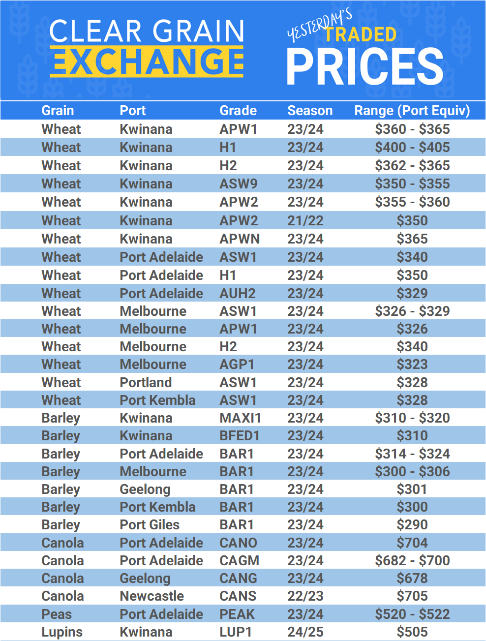Grain trade prices for Australia Grain (wheat, barley, Sorghum, Lupins, Canola, Faba Beans, Oats, Chickpeas and lentils)