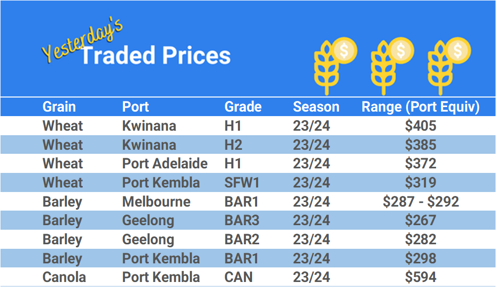 Grain trade prices for Australia Grain (wheat, barley, Sorghum, Lupins, Canola, Faba Beans, Oats, Chickpeas and lentils)
