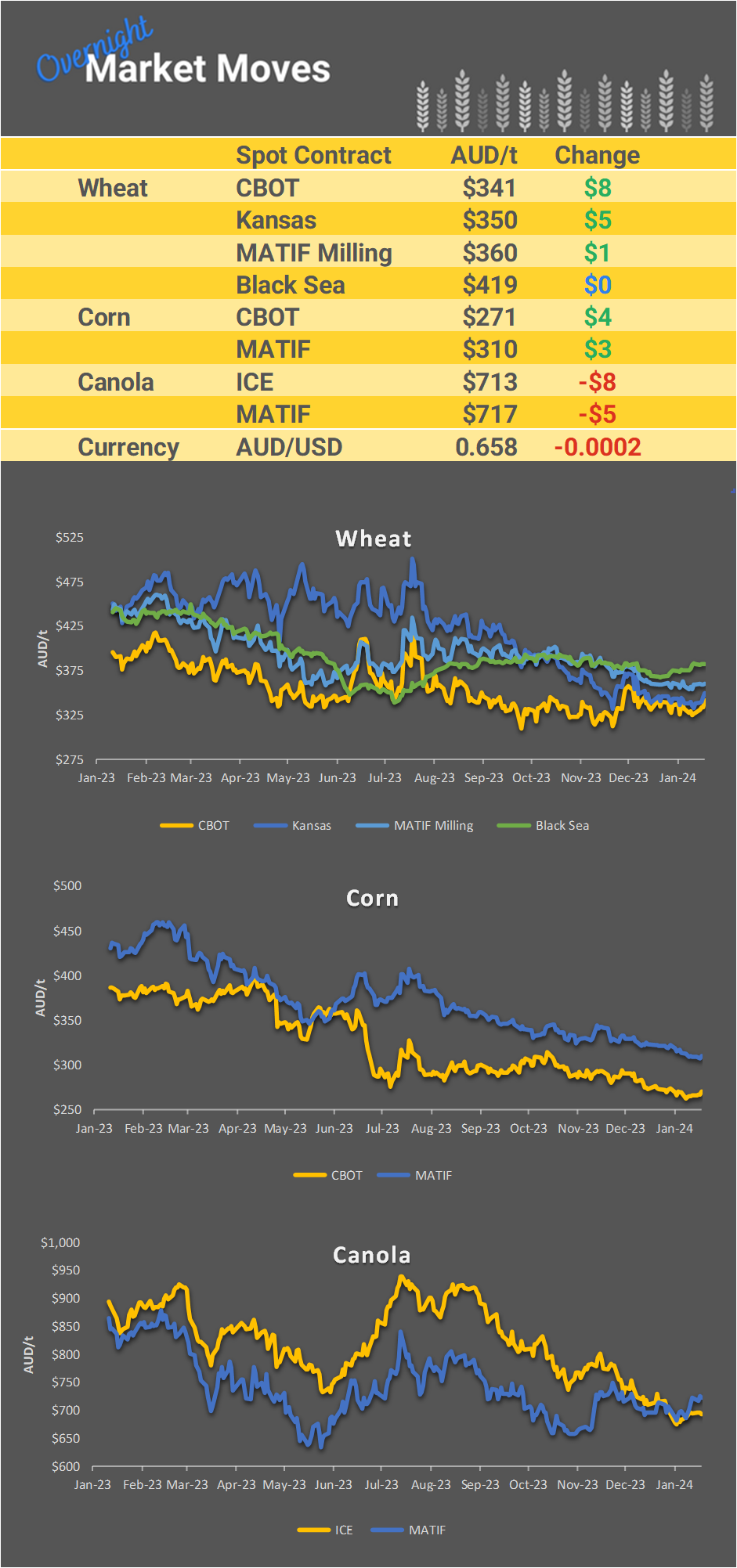 Chart including Wheat CBOT prices, Wheat Black Sea prices, Canola ICE prices and Canola MATIF prices