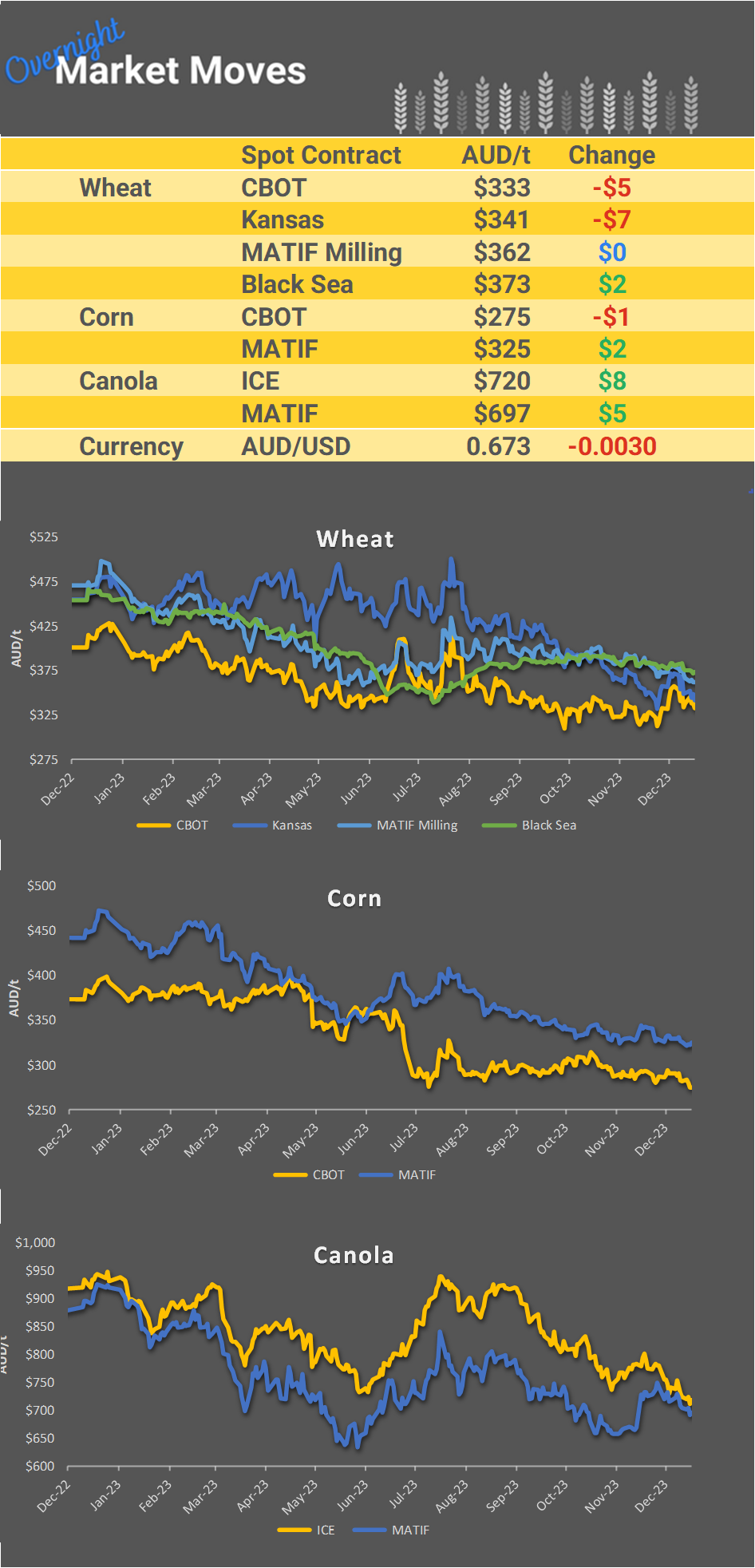 Chart including Wheat CBOT prices, Wheat Black Sea prices, Canola ICE prices and Canola MATIF prices