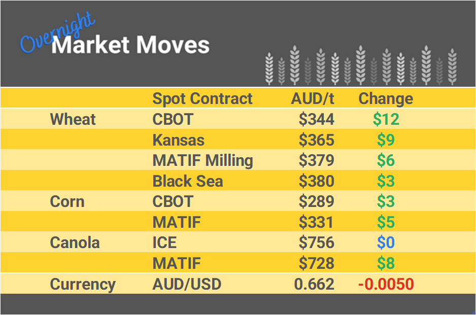 Grain Report Tuesday - 5th December