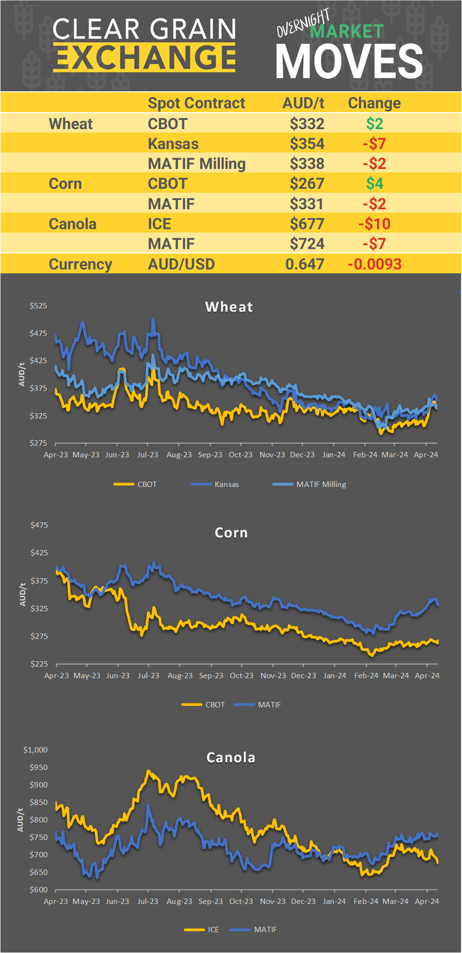 Chart including Wheat CBOT prices, Wheat Black Sea prices, Canola ICE prices and Canola MATIF prices