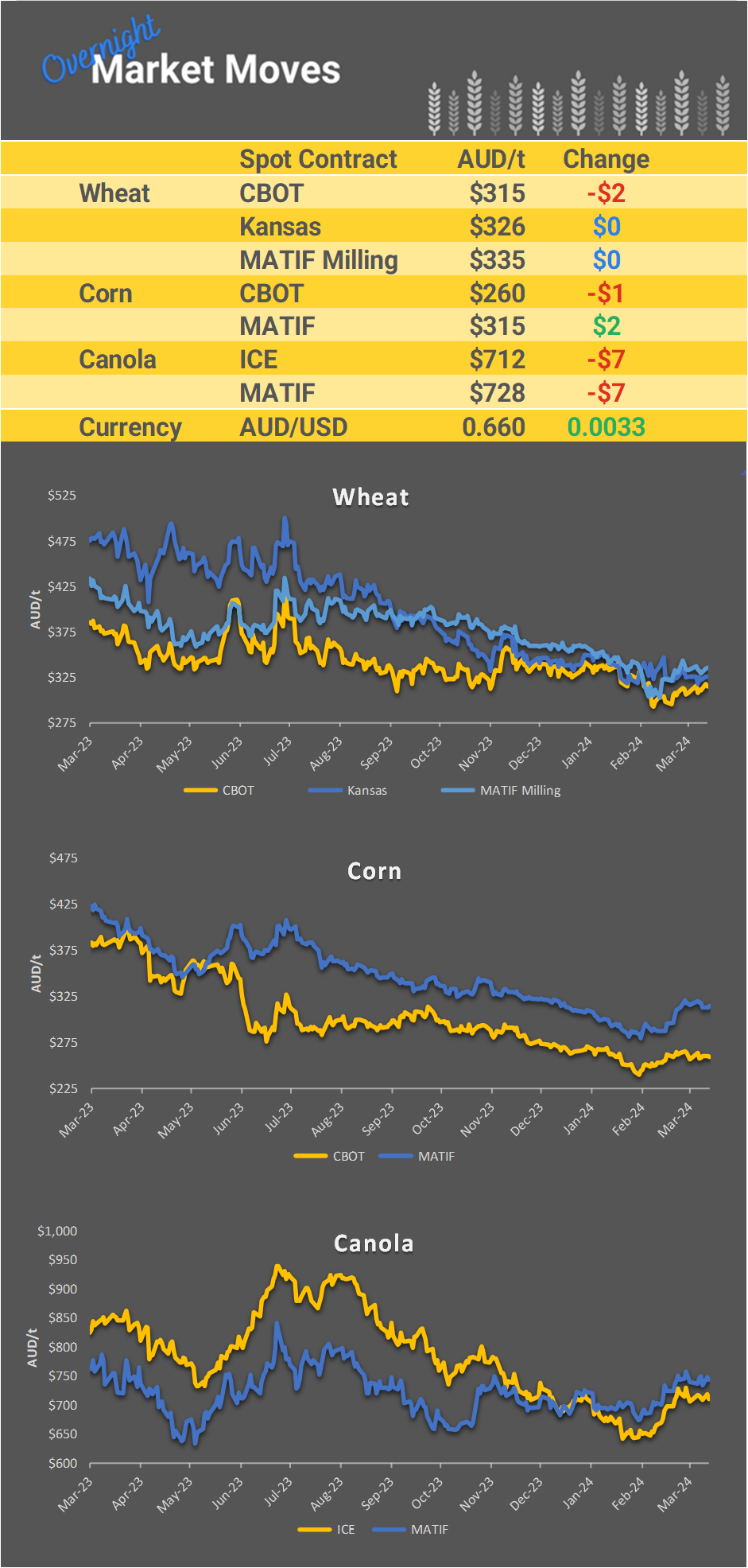 Chart including Wheat CBOT prices, Wheat Black Sea prices, Canola ICE prices and Canola MATIF prices