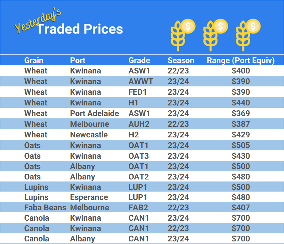 Grain trade prices for Australia Grain (wheat, barley, Sorghum, Lupins, Canola, Faba Beans, Oats, Chickpeas and lentils)