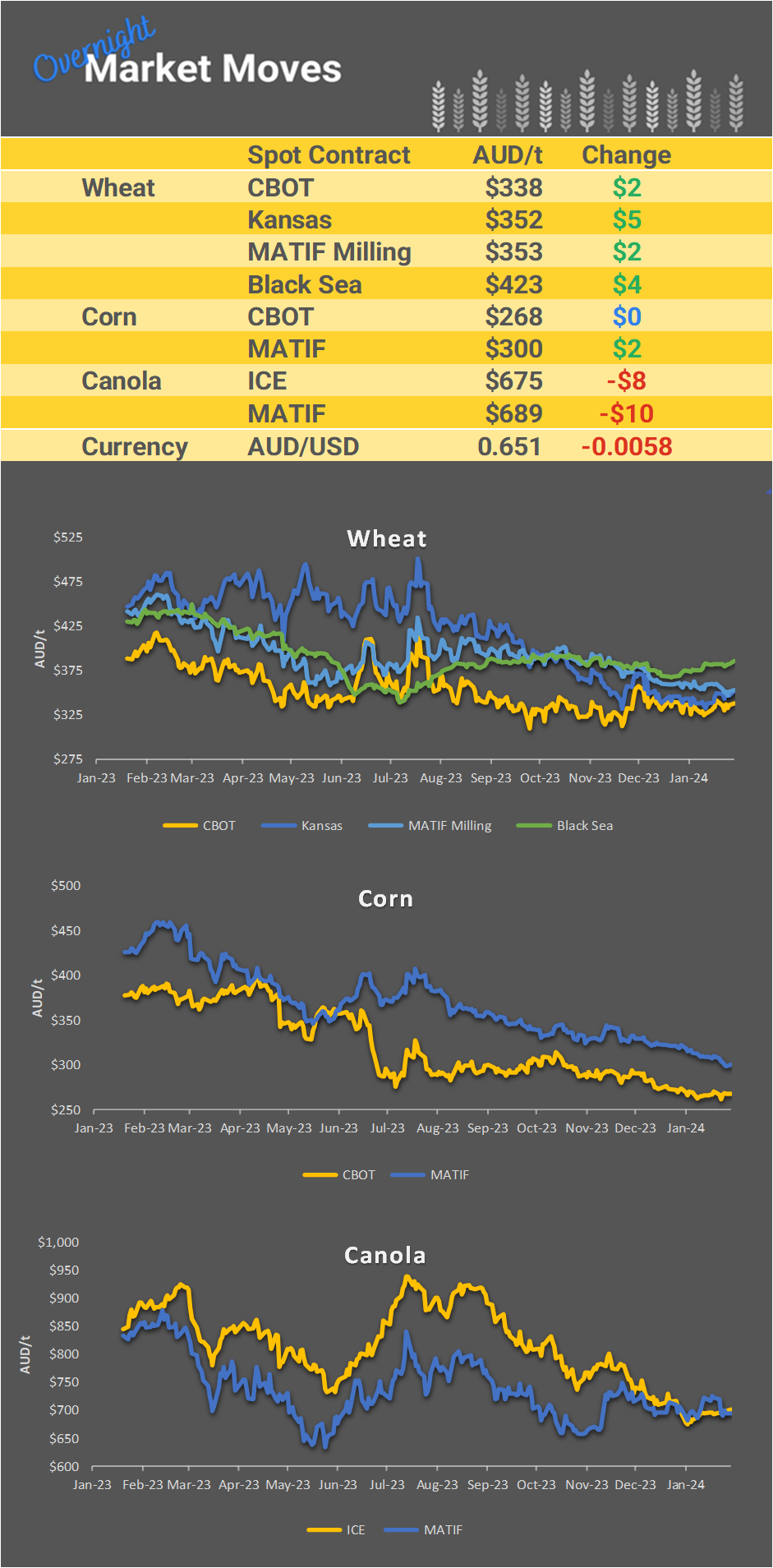 Chart including Wheat CBOT prices, Wheat Black Sea prices, Canola ICE prices and Canola MATIF prices