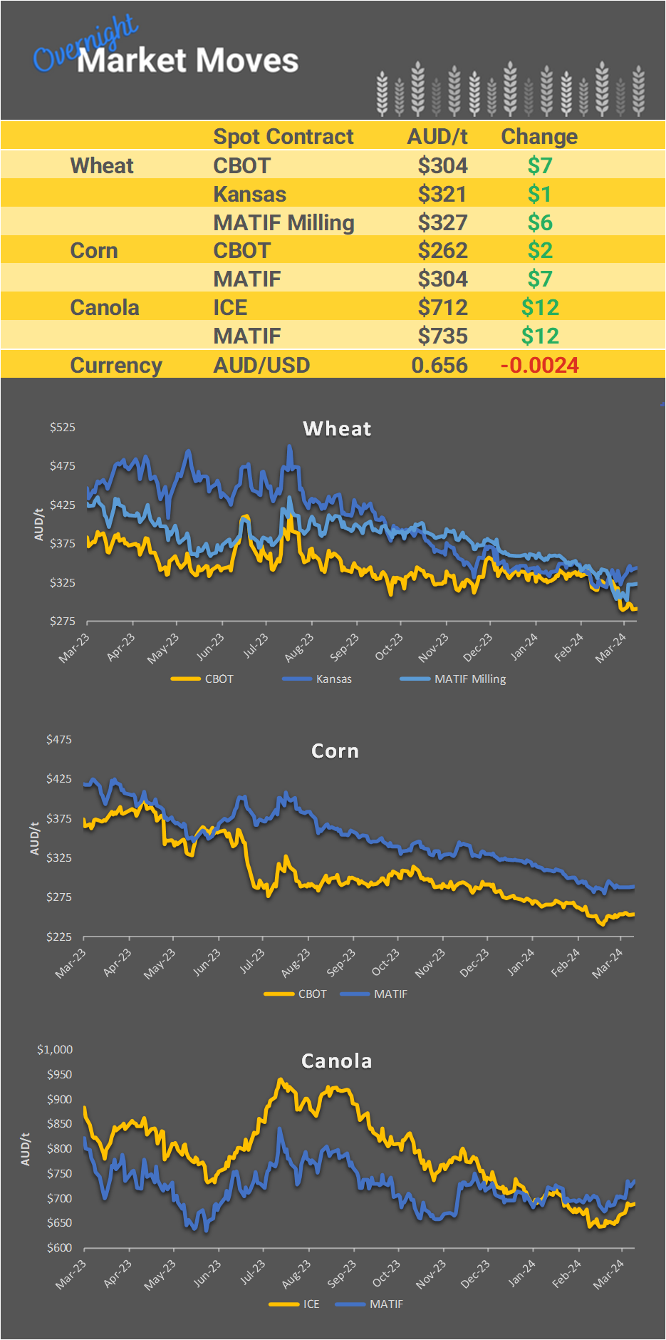 Chart including Wheat CBOT prices, Wheat Black Sea prices, Canola ICE prices and Canola MATIF prices