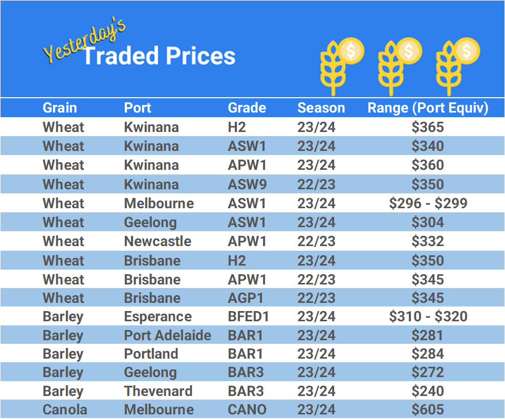 Grain trade prices for Australia Grain (wheat, barley, Sorghum, Lupins, Canola, Faba Beans, Oats, Chickpeas and lentils)