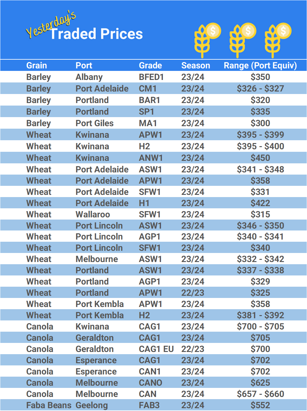 Grain trade prices for Australia Grain (wheat, barley, Sorghum, Lupins, Canola, Faba Beans, Oats, Chickpeas and lentils)