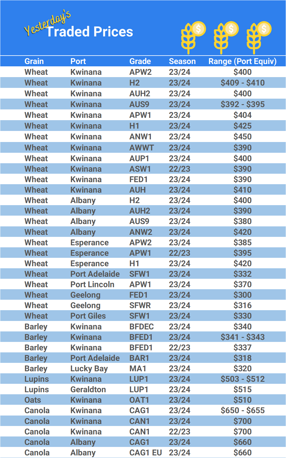 Grain trade prices for Australia Grain (wheat, barley, Sorghum, Lupins, Canola, Faba Beans, Oats, Chickpeas and lentils)