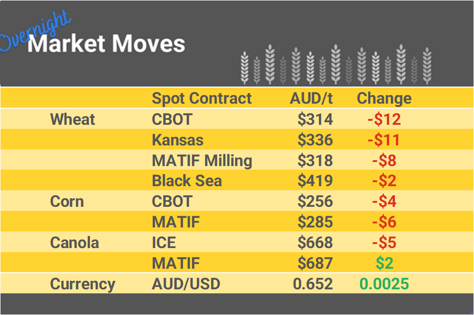Grain Report Monday - 4th March