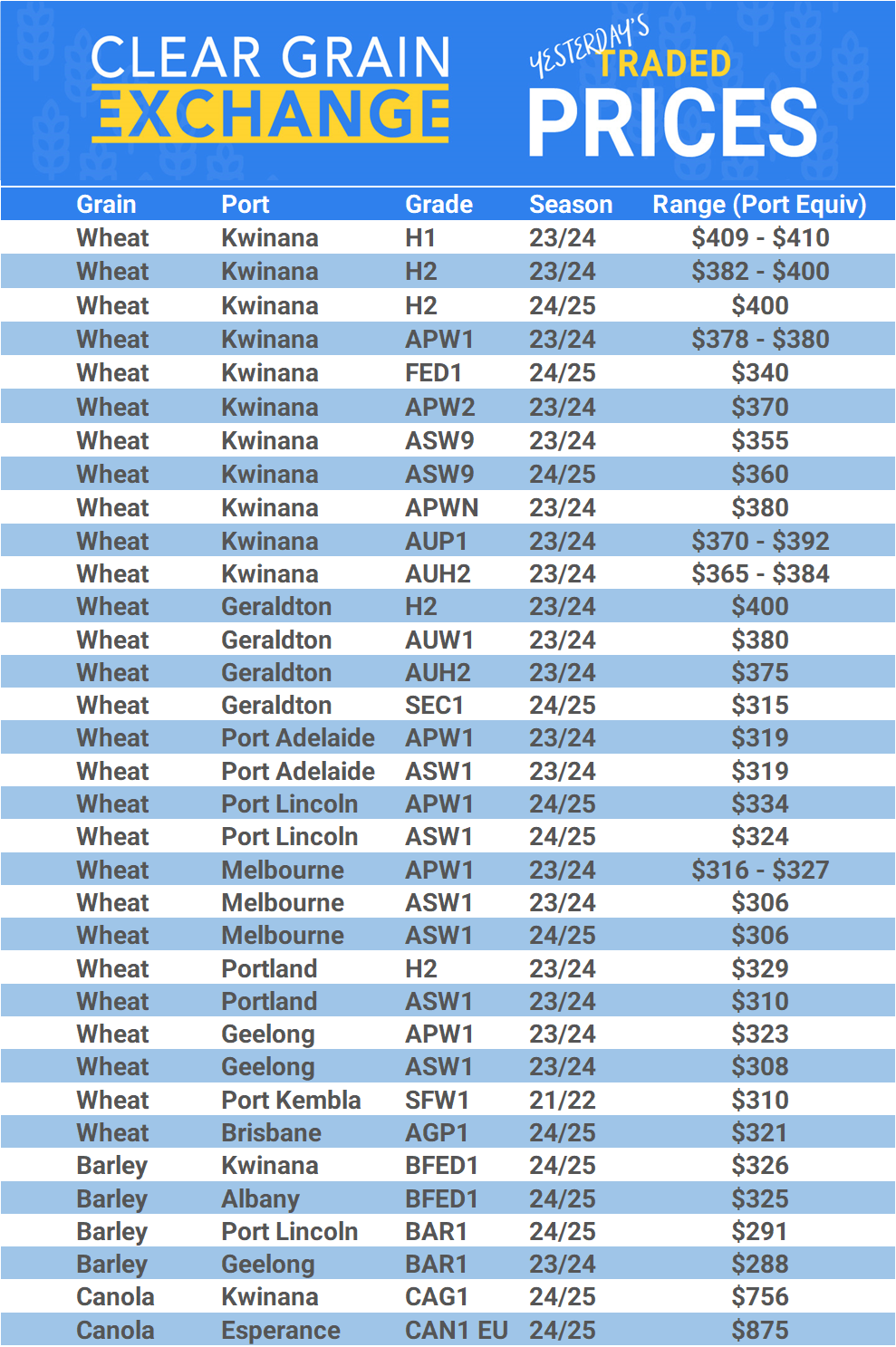 Grain trade prices for Australia Grain (wheat, barley, Sorghum, Lupins, Canola, Faba Beans, Oats, Chickpeas and lentils)